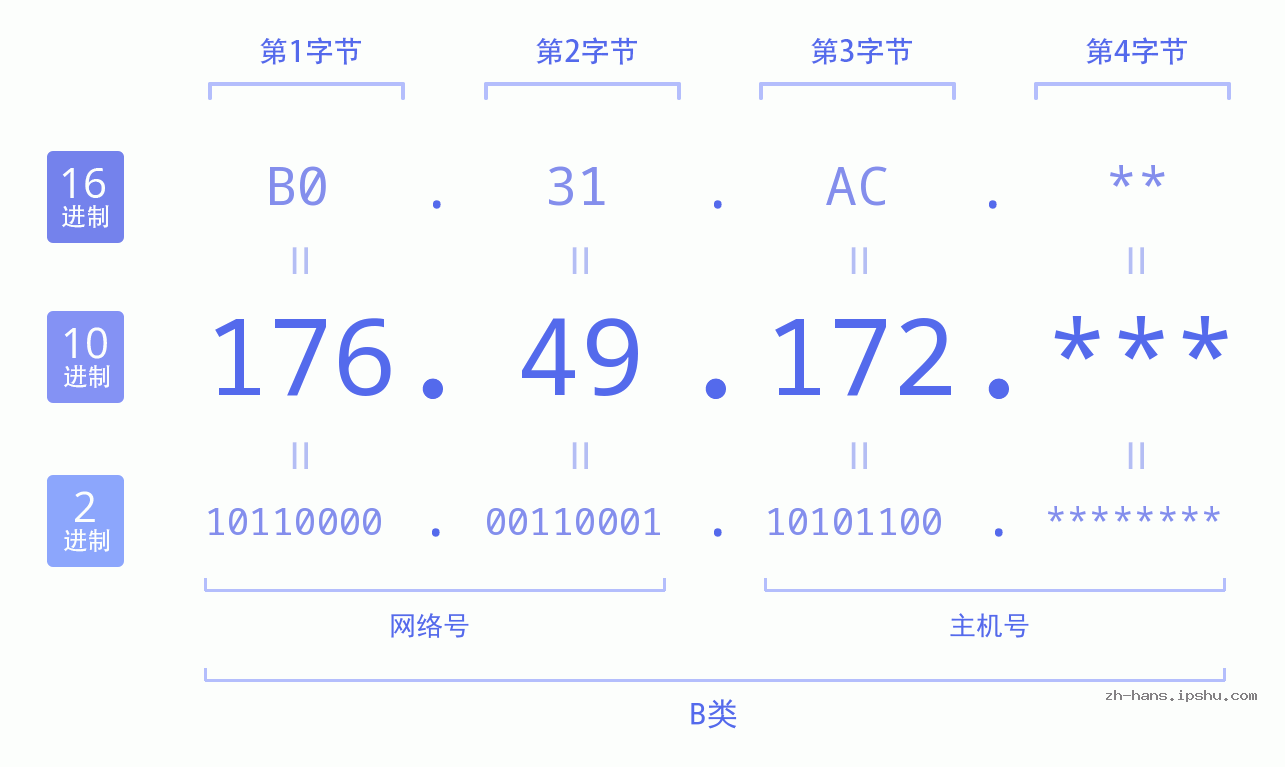 IPv4: 176.49.172 网络类型 网络号 主机号