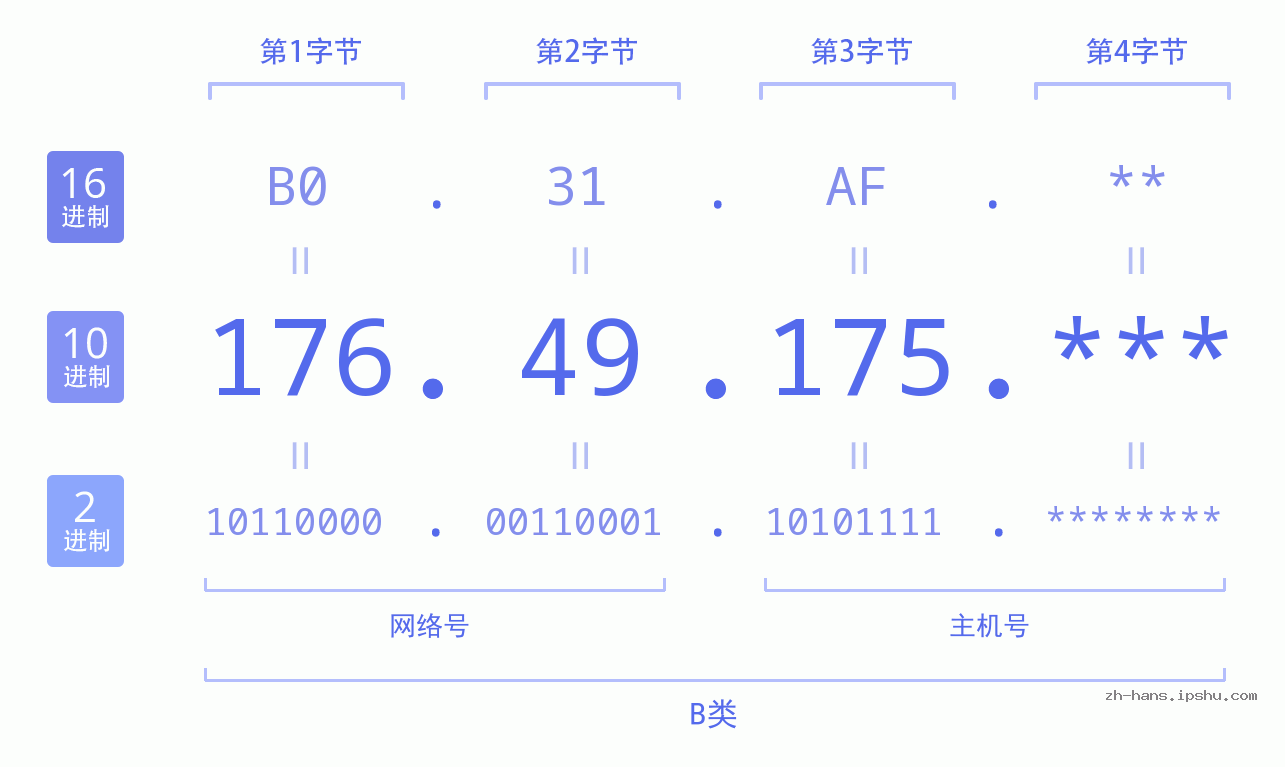 IP地址:176.49.175 数据结构图 二进制 十进制 十六进制 IPv4: 176.49.175 网络类型 网络号 主机号