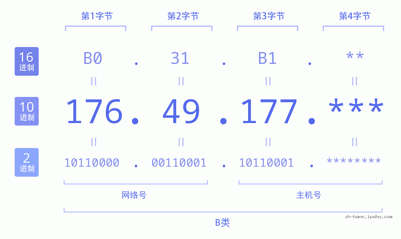 IPv4: 176.49.177 网络类型 网络号 主机号