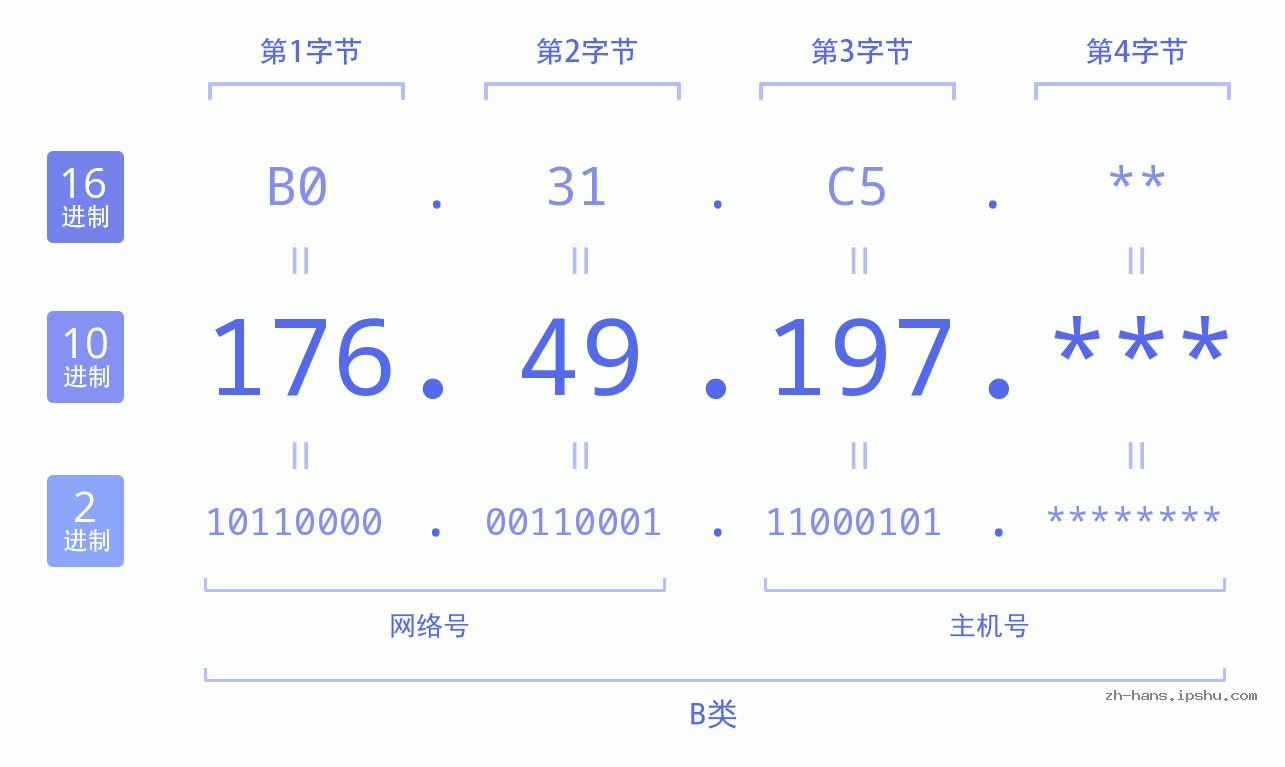 IP地址:176.49.197 数据结构图 二进制 十进制 十六进制 IPv4: 176.49.197 网络类型 网络号 主机号