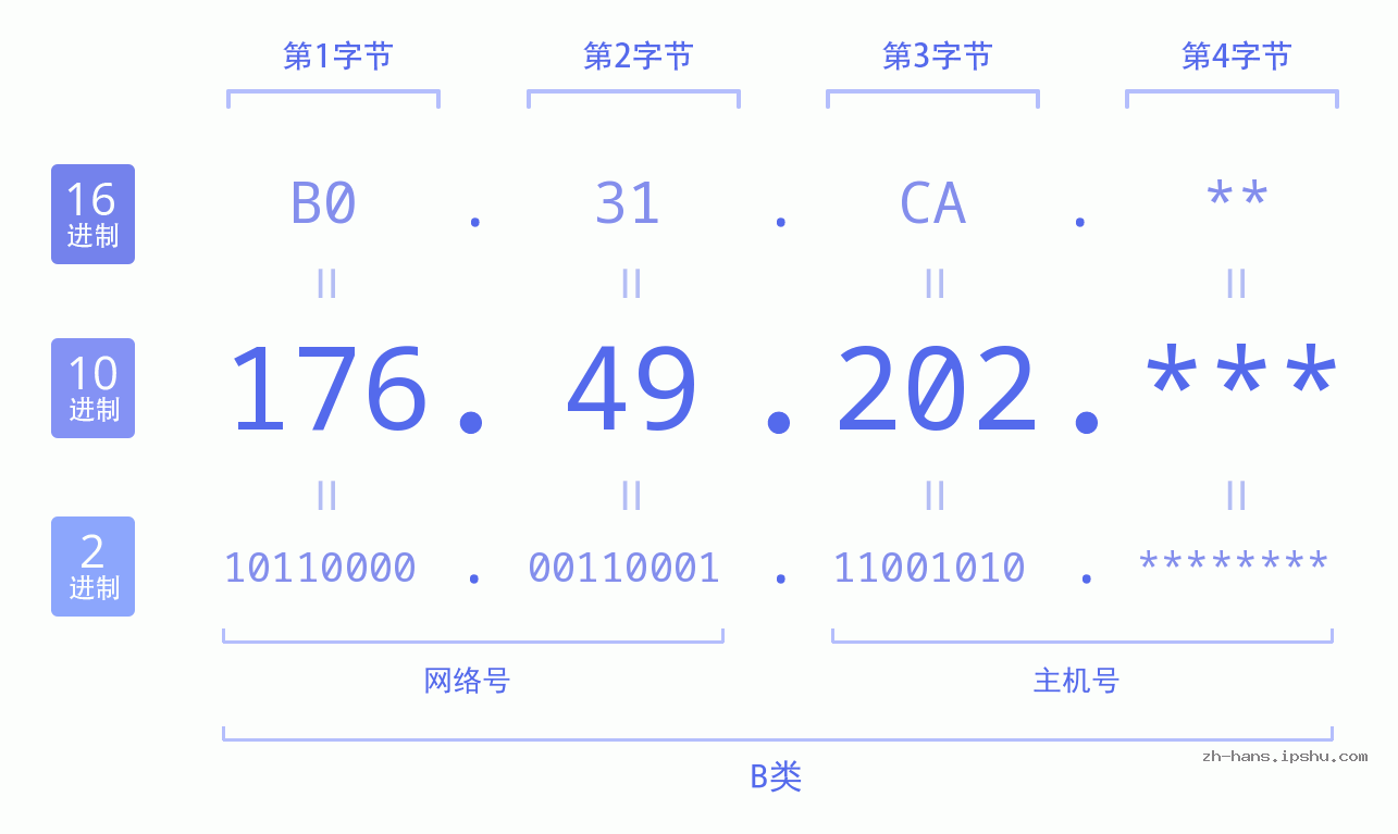 IP地址:176.49.202 数据结构图 二进制 十进制 十六进制 IPv4: 176.49.202 网络类型 网络号 主机号