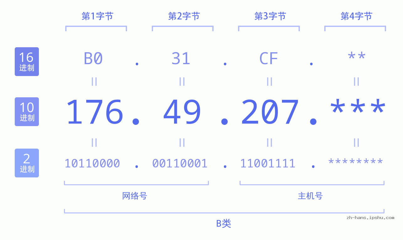 IP地址:176.49.207 数据结构图 二进制 十进制 十六进制 IPv4: 176.49.207 网络类型 网络号 主机号