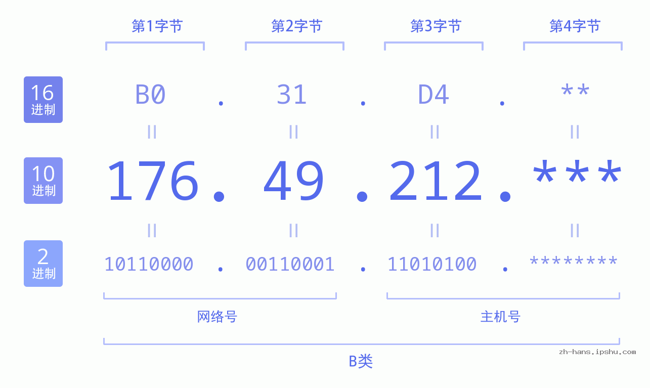IP地址:176.49.212 数据结构图 二进制 十进制 十六进制 IPv4: 176.49.212 网络类型 网络号 主机号