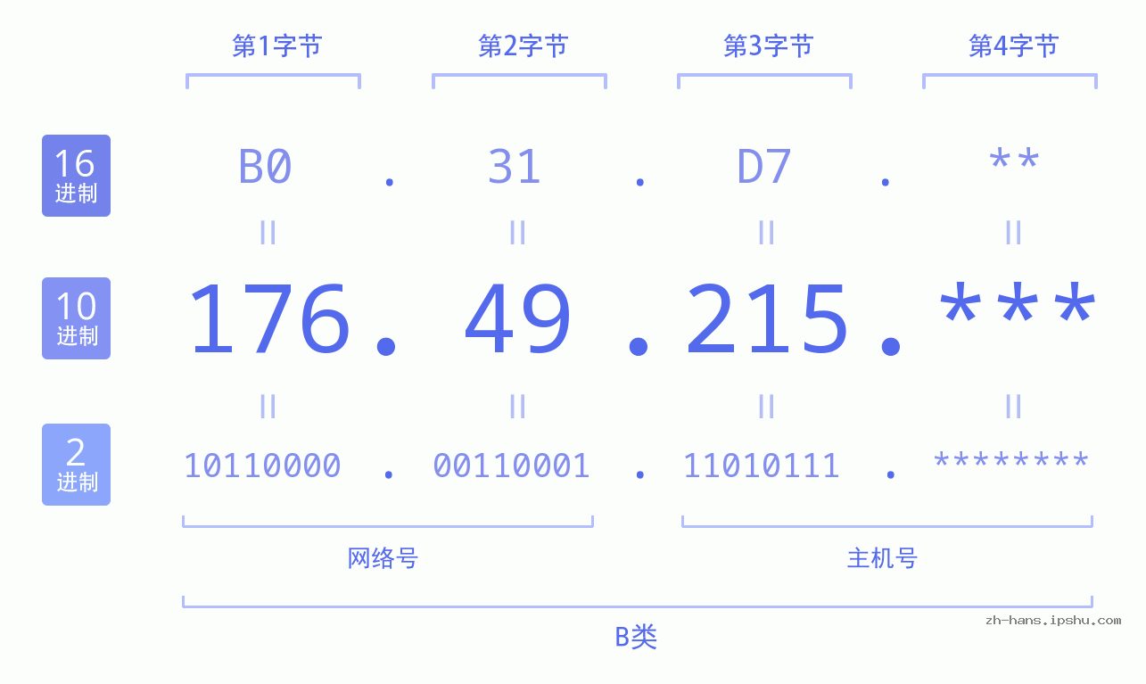 IP地址:176.49.215 数据结构图 二进制 十进制 十六进制 IPv4: 176.49.215 网络类型 网络号 主机号
