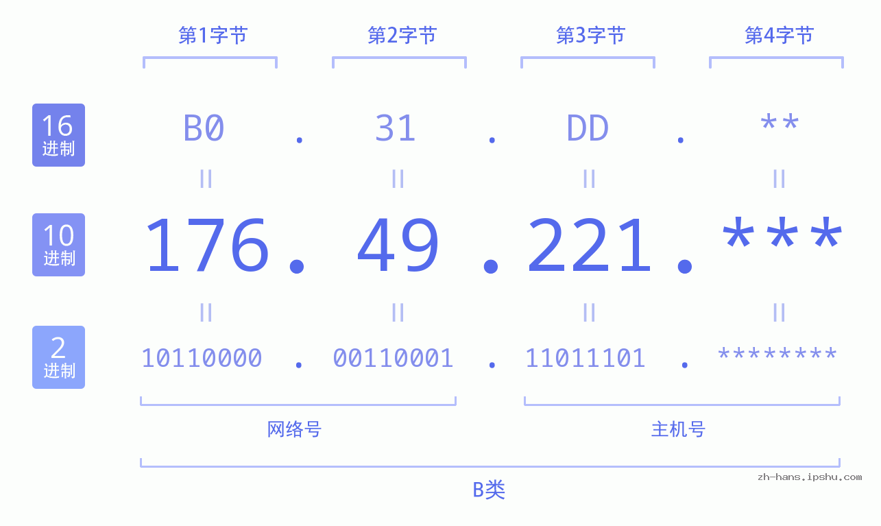 IP地址:176.49.221 数据结构图 二进制 十进制 十六进制 IPv4: 176.49.221 网络类型 网络号 主机号