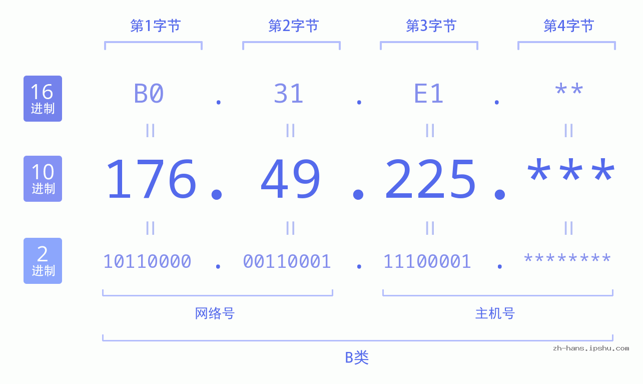 IP地址:176.49.225 数据结构图 二进制 十进制 十六进制 IPv4: 176.49.225 网络类型 网络号 主机号