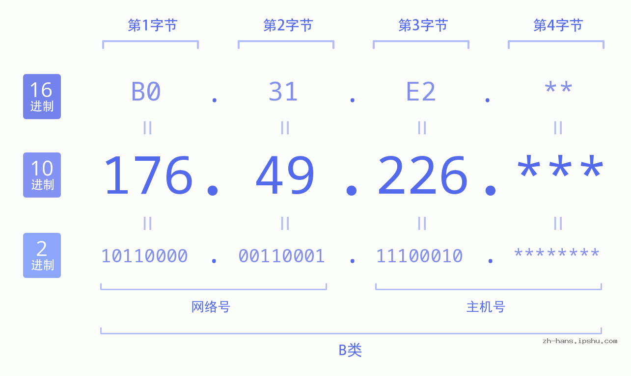 IPv4: 176.49.226 网络类型 网络号 主机号