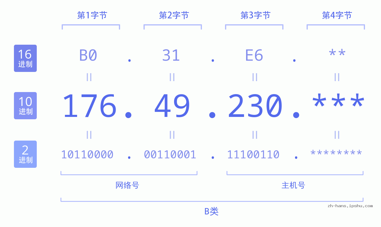 IP地址:176.49.230 数据结构图 二进制 十进制 十六进制 IPv4: 176.49.230 网络类型 网络号 主机号