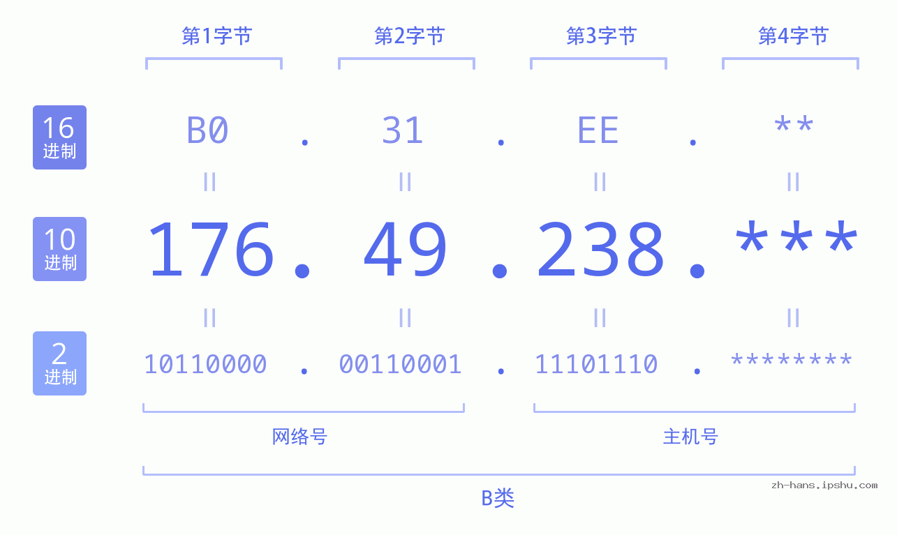 IP地址:176.49.238 数据结构图 二进制 十进制 十六进制 IPv4: 176.49.238 网络类型 网络号 主机号