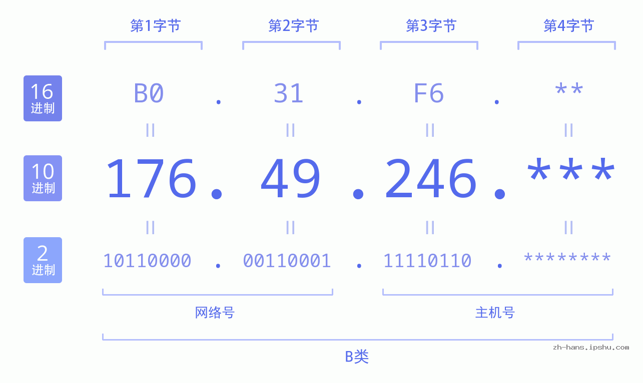 IP地址:176.49.246 数据结构图 二进制 十进制 十六进制 IPv4: 176.49.246 网络类型 网络号 主机号