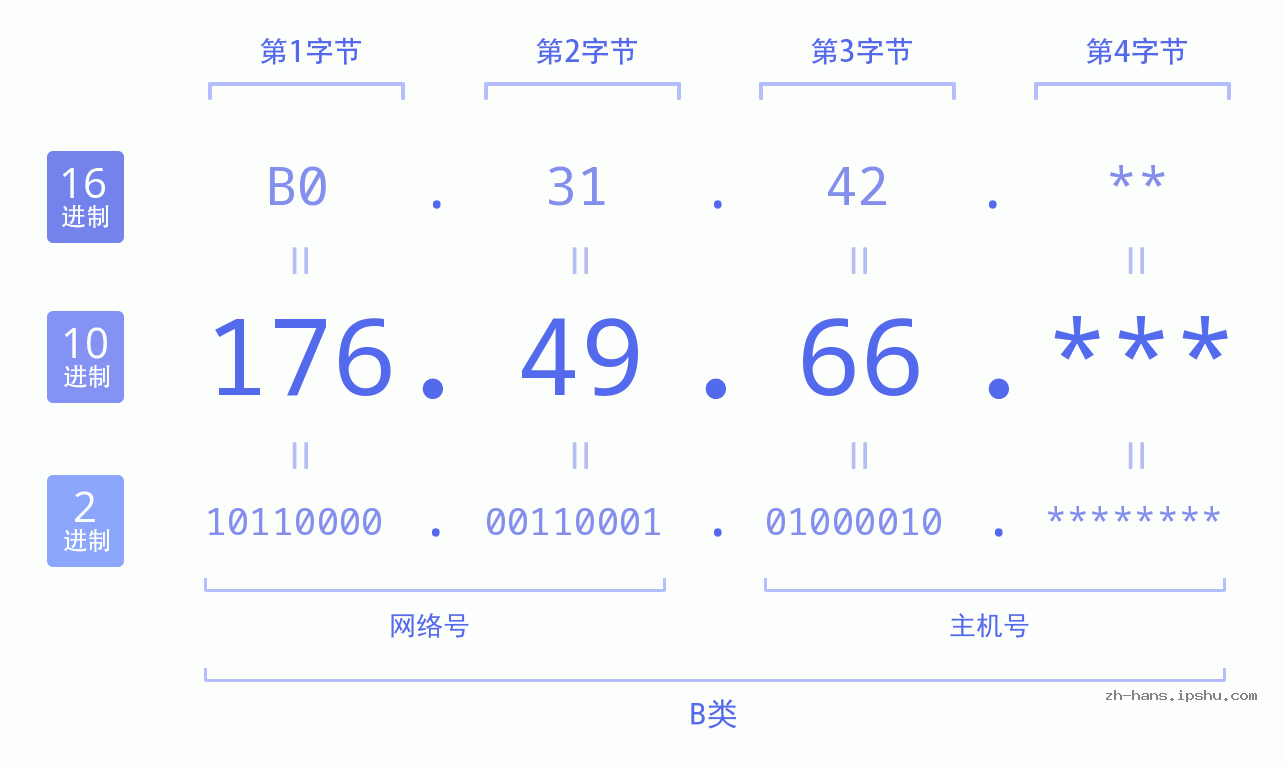 IP地址:176.49.66 数据结构图 二进制 十进制 十六进制 IPv4: 176.49.66 网络类型 网络号 主机号