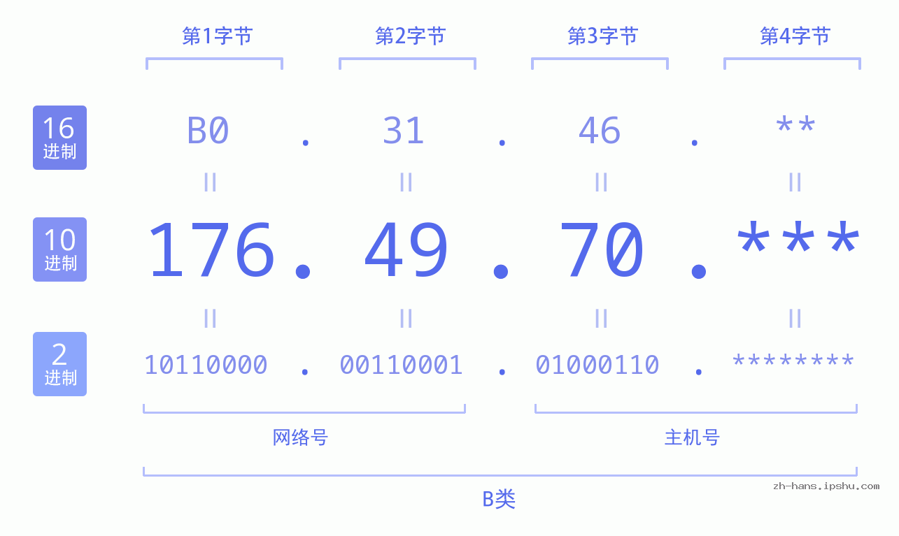 IP地址:176.49.70 数据结构图 二进制 十进制 十六进制 IPv4: 176.49.70 网络类型 网络号 主机号