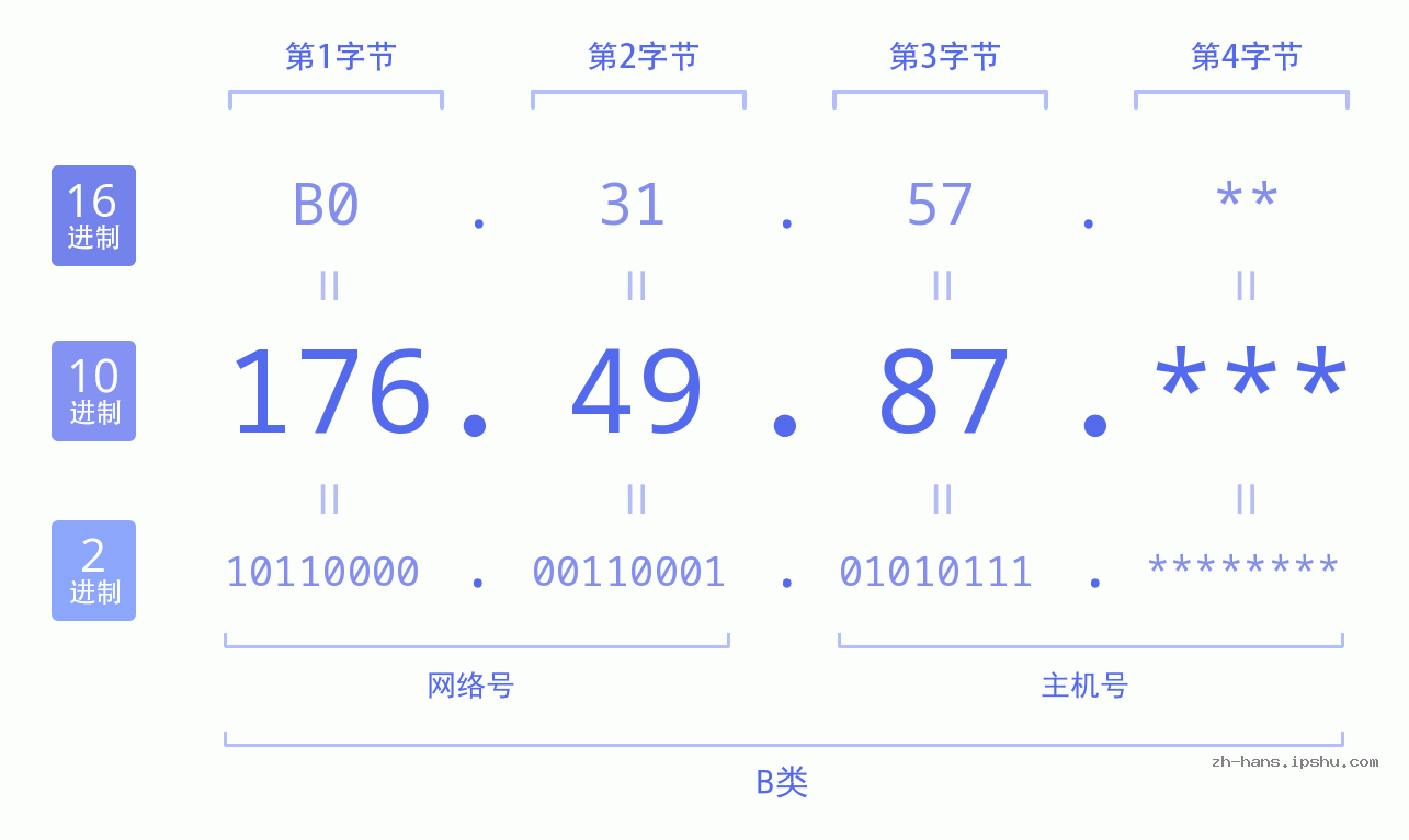 IP地址:176.49.87 数据结构图 二进制 十进制 十六进制 IPv4: 176.49.87 网络类型 网络号 主机号