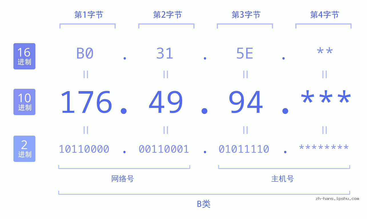 IP地址:176.49.94 数据结构图 二进制 十进制 十六进制 IPv4: 176.49.94 网络类型 网络号 主机号