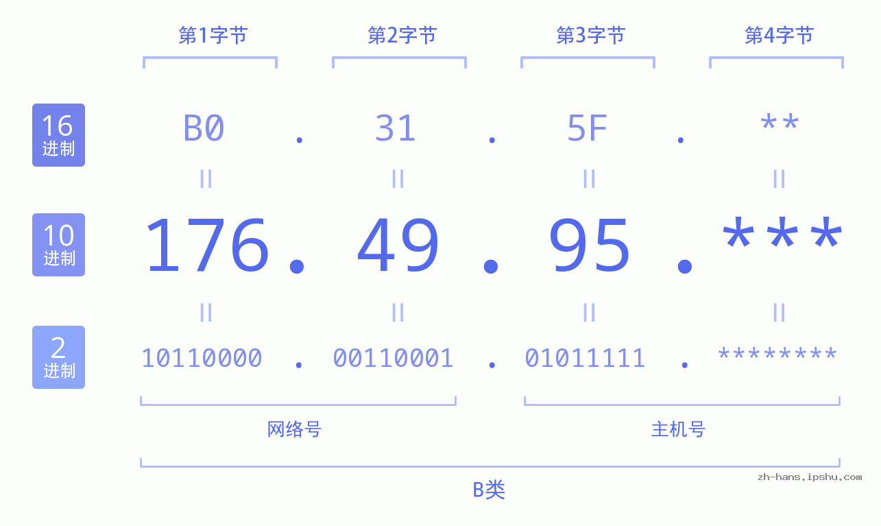 IP地址:176.49.95 数据结构图 二进制 十进制 十六进制 IPv4: 176.49.95 网络类型 网络号 主机号