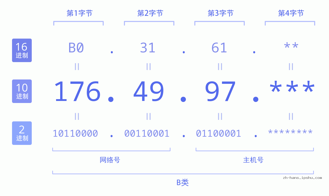 IP地址:176.49.97 数据结构图 二进制 十进制 十六进制 IPv4: 176.49.97 网络类型 网络号 主机号