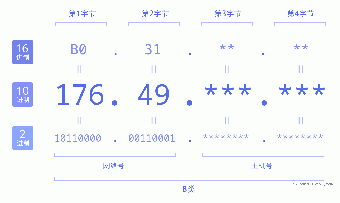 IP地址:176.49 数据结构图 二进制 十进制 十六进制 IPv4: 176.49 网络类型 网络号 主机号