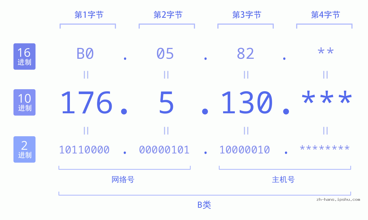 IP地址:176.5.130 数据结构图 二进制 十进制 十六进制 IPv4: 176.5.130 网络类型 网络号 主机号