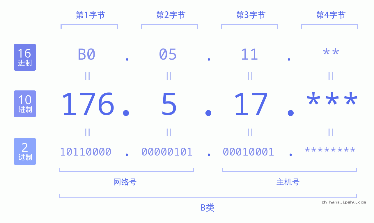 IP地址:176.5.17 数据结构图 二进制 十进制 十六进制 IPv4: 176.5.17 网络类型 网络号 主机号