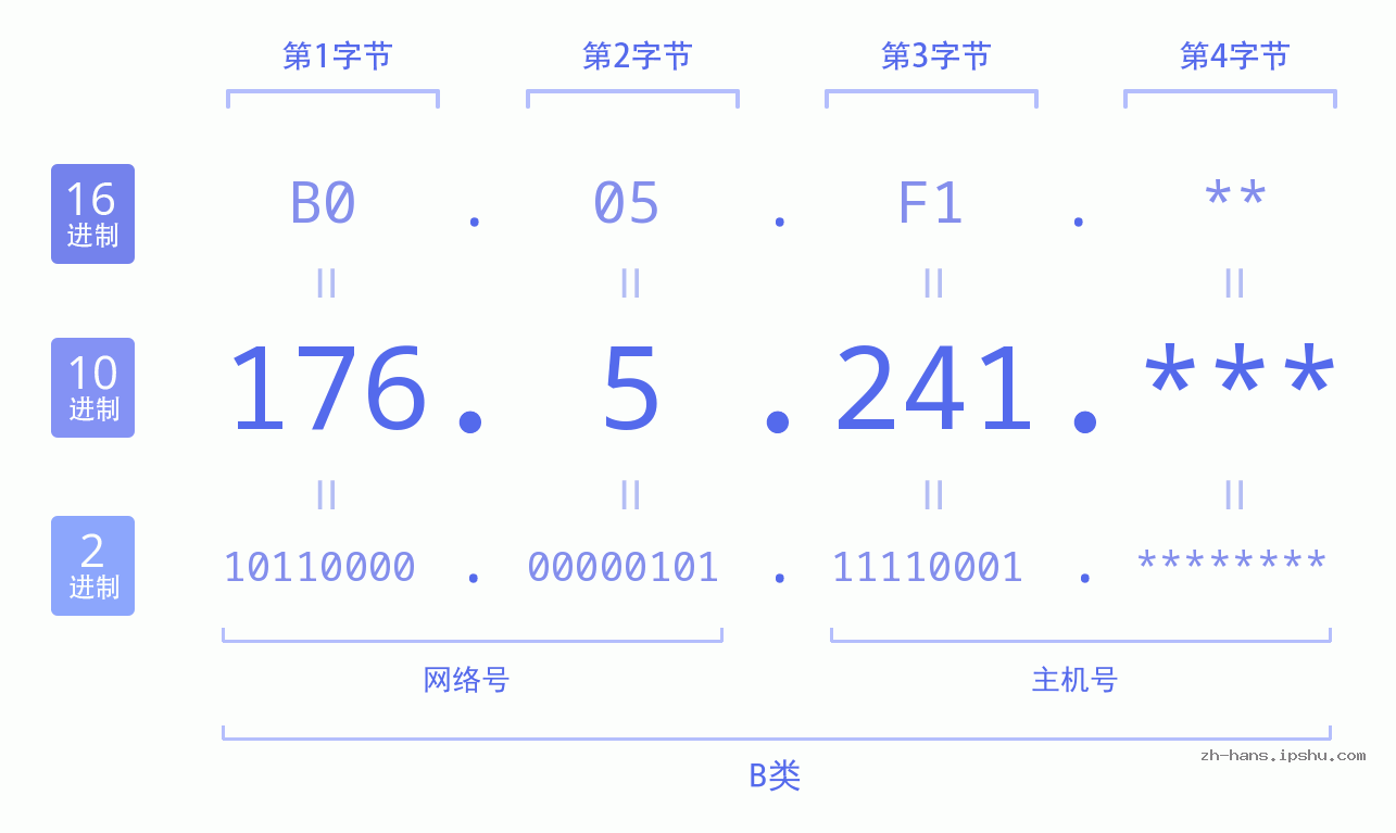 IPv4: 176.5.241 网络类型 网络号 主机号
