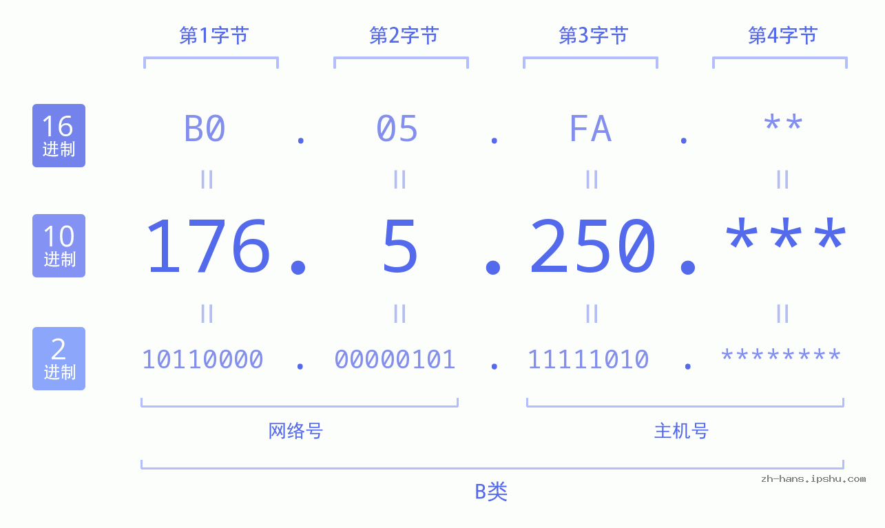 IP地址:176.5.250 数据结构图 二进制 十进制 十六进制 IPv4: 176.5.250 网络类型 网络号 主机号
