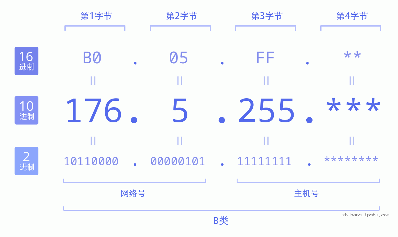 IP地址:176.5.255 数据结构图 二进制 十进制 十六进制 IPv4: 176.5.255 网络类型 网络号 主机号