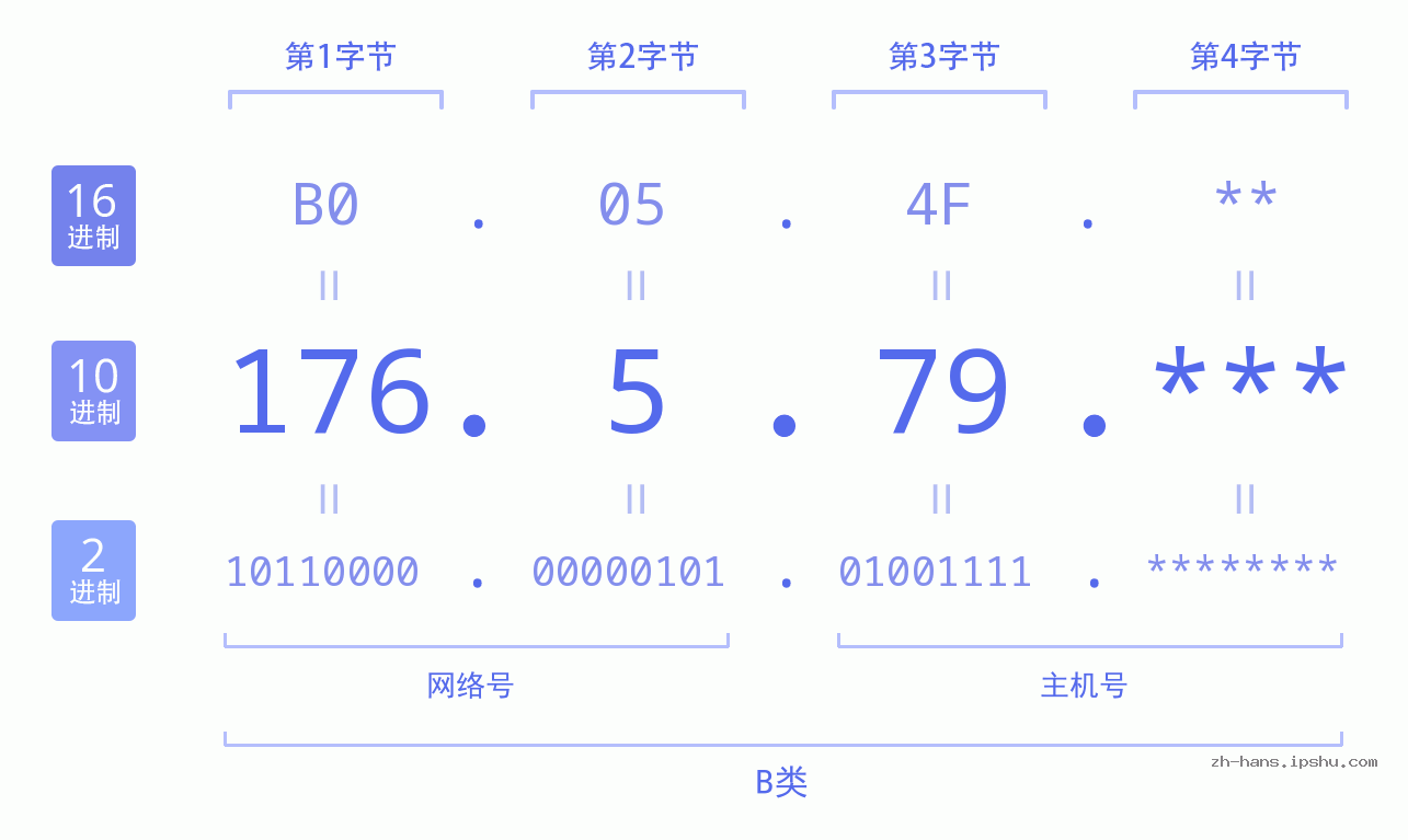 IP地址:176.5.79 数据结构图 二进制 十进制 十六进制 IPv4: 176.5.79 网络类型 网络号 主机号