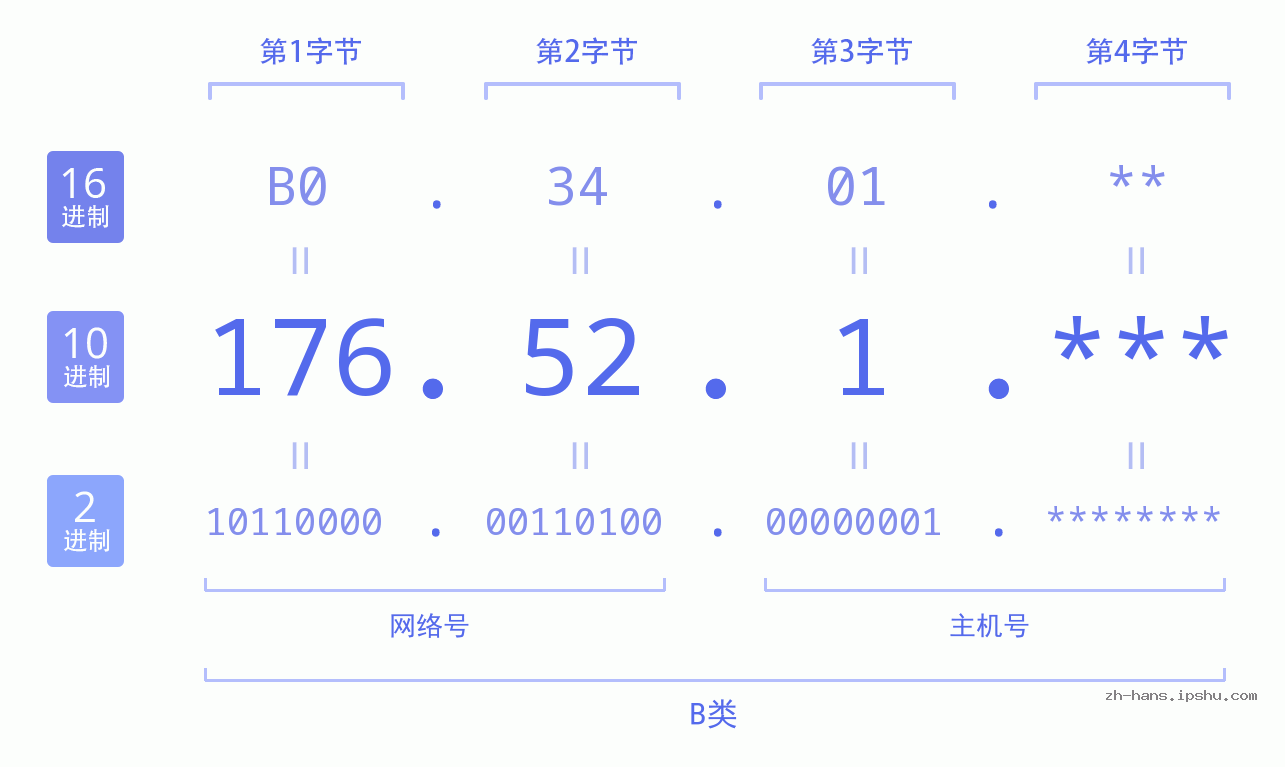 IP地址:176.52.1 数据结构图 二进制 十进制 十六进制 IPv4: 176.52.1 网络类型 网络号 主机号