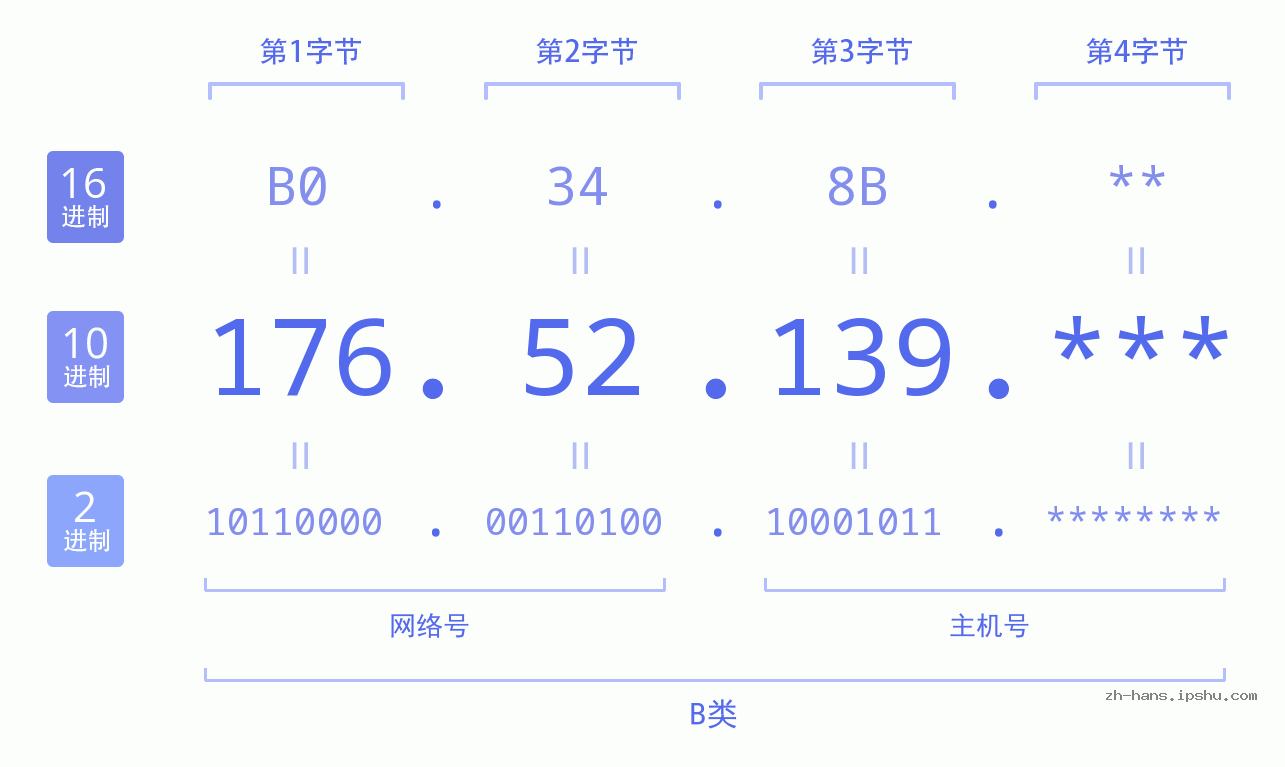 IPv4: 176.52.139 网络类型 网络号 主机号