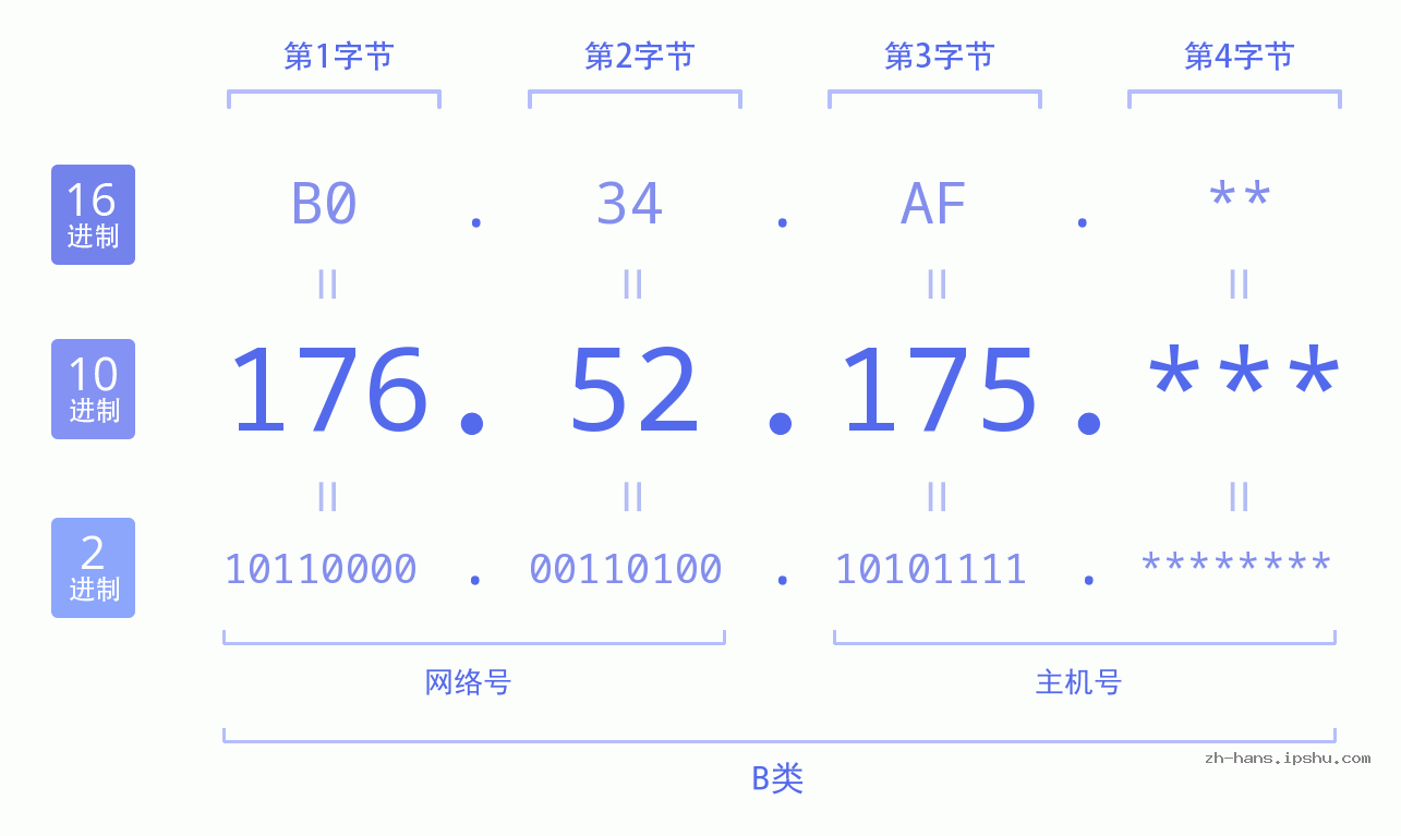 IP地址:176.52.175 数据结构图 二进制 十进制 十六进制 IPv4: 176.52.175 网络类型 网络号 主机号