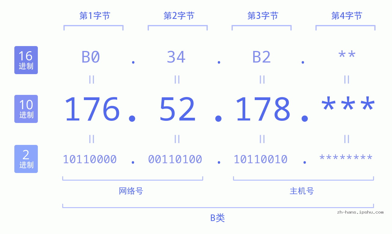 IP地址:176.52.178 数据结构图 二进制 十进制 十六进制 IPv4: 176.52.178 网络类型 网络号 主机号