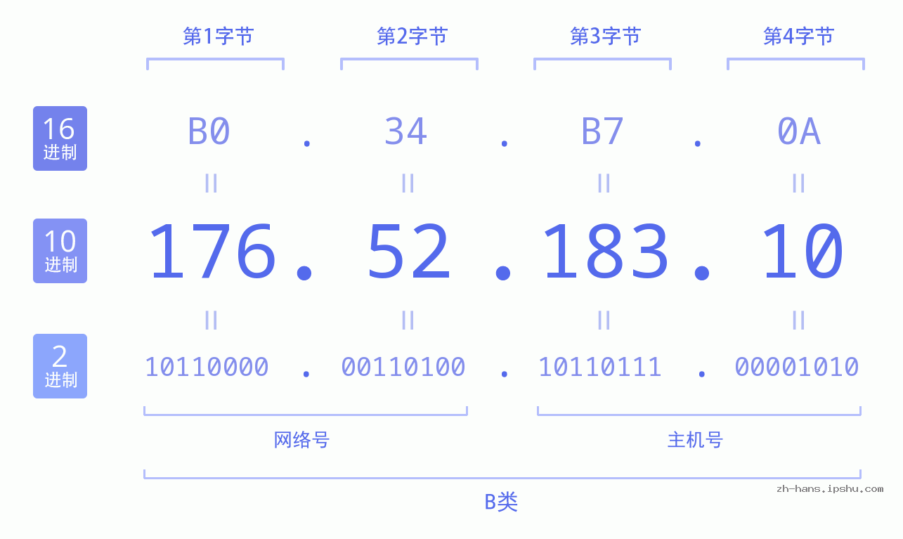 IPv4: 176.52.183.10 网络类型 网络号 主机号