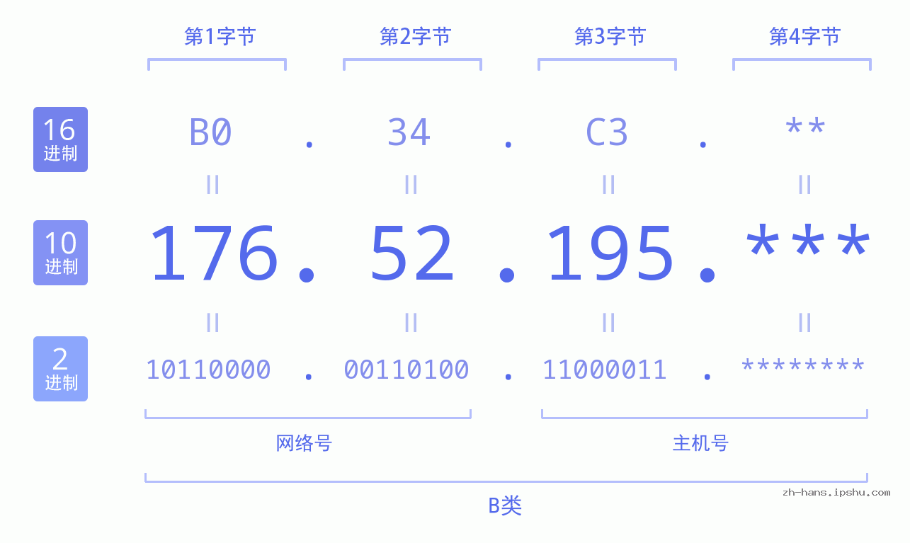 IP地址:176.52.195 数据结构图 二进制 十进制 十六进制 IPv4: 176.52.195 网络类型 网络号 主机号