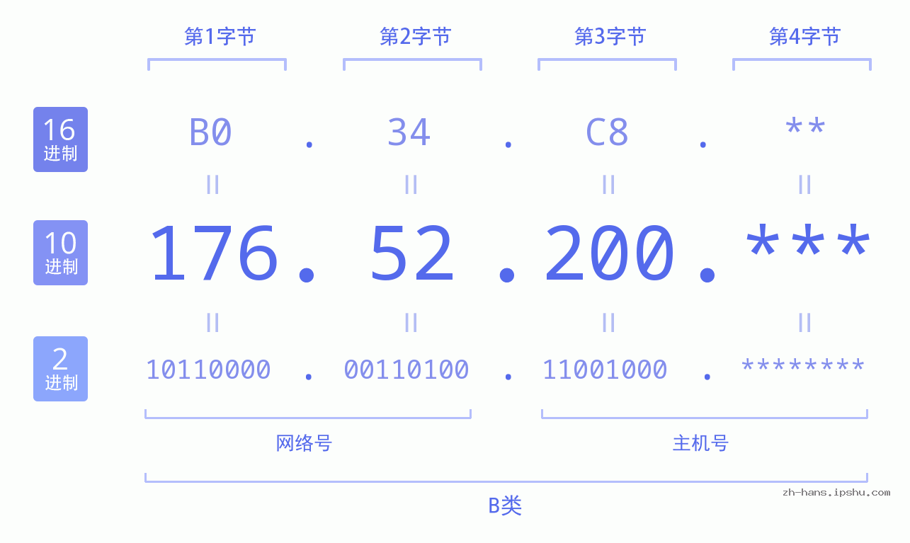 IP地址:176.52.200 数据结构图 二进制 十进制 十六进制 IPv4: 176.52.200 网络类型 网络号 主机号
