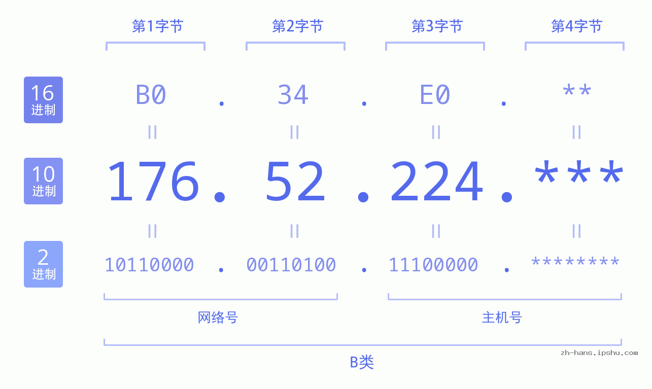 IP地址:176.52.224 数据结构图 二进制 十进制 十六进制 IPv4: 176.52.224 网络类型 网络号 主机号