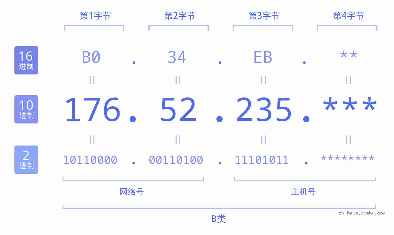 IP地址:176.52.235 数据结构图 二进制 十进制 十六进制 IPv4: 176.52.235 网络类型 网络号 主机号