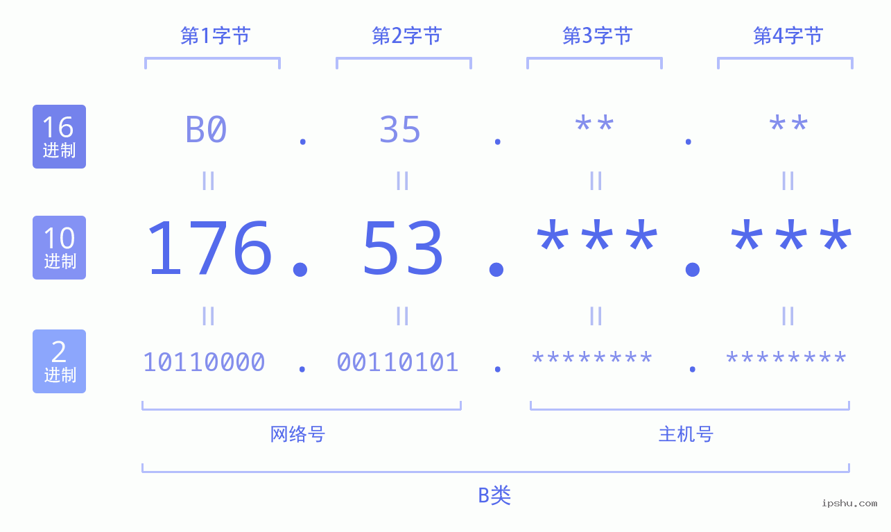 IPv4: 176.53 网络类型 网络号 主机号