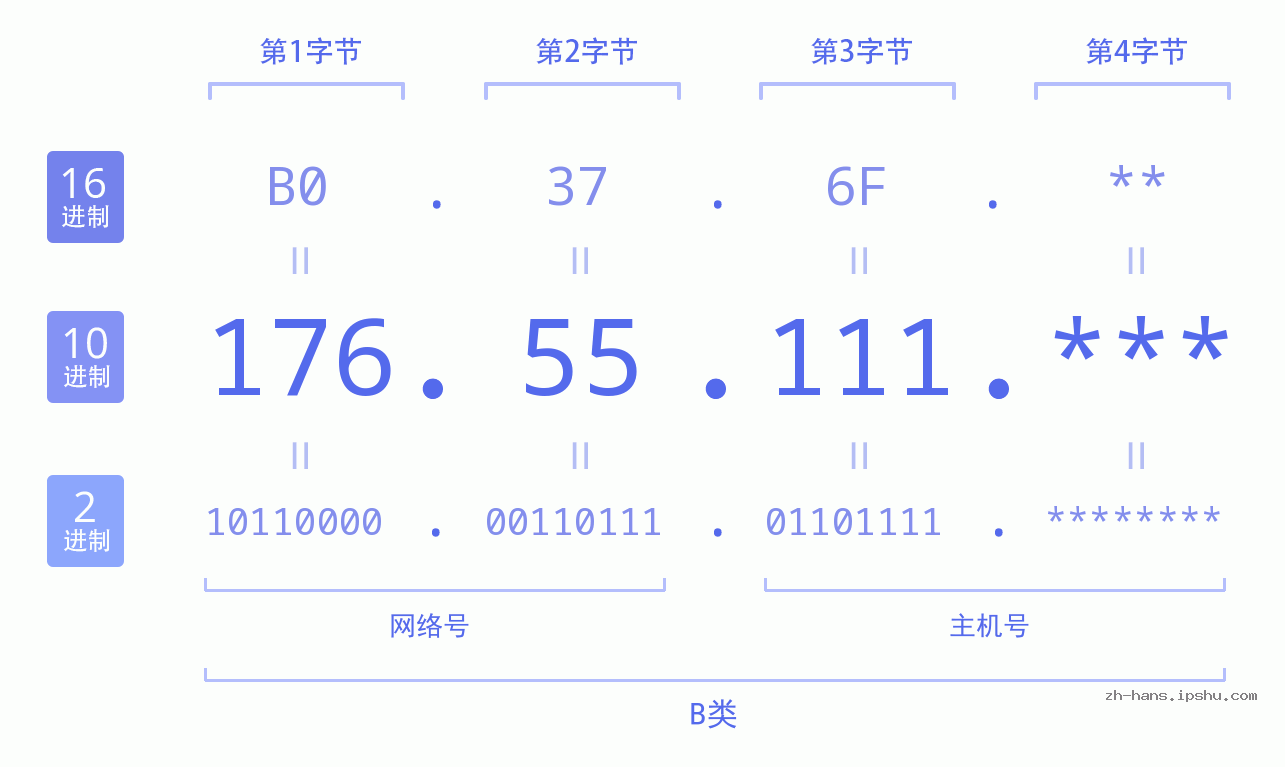 IP地址:176.55.111 数据结构图 二进制 十进制 十六进制 IPv4: 176.55.111 网络类型 网络号 主机号