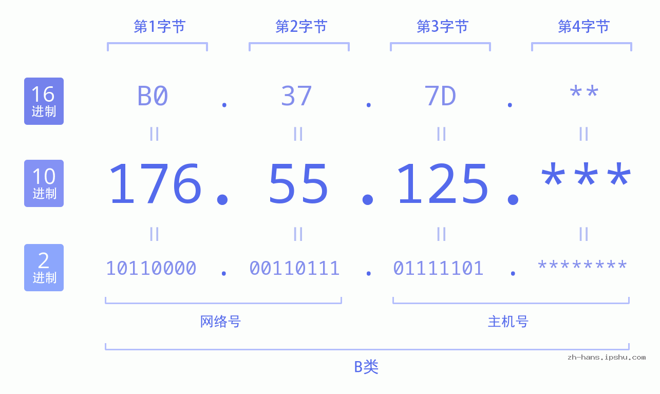 IP地址:176.55.125 数据结构图 二进制 十进制 十六进制 IPv4: 176.55.125 网络类型 网络号 主机号