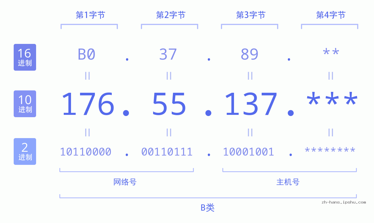 IP地址:176.55.137 数据结构图 二进制 十进制 十六进制 IPv4: 176.55.137 网络类型 网络号 主机号