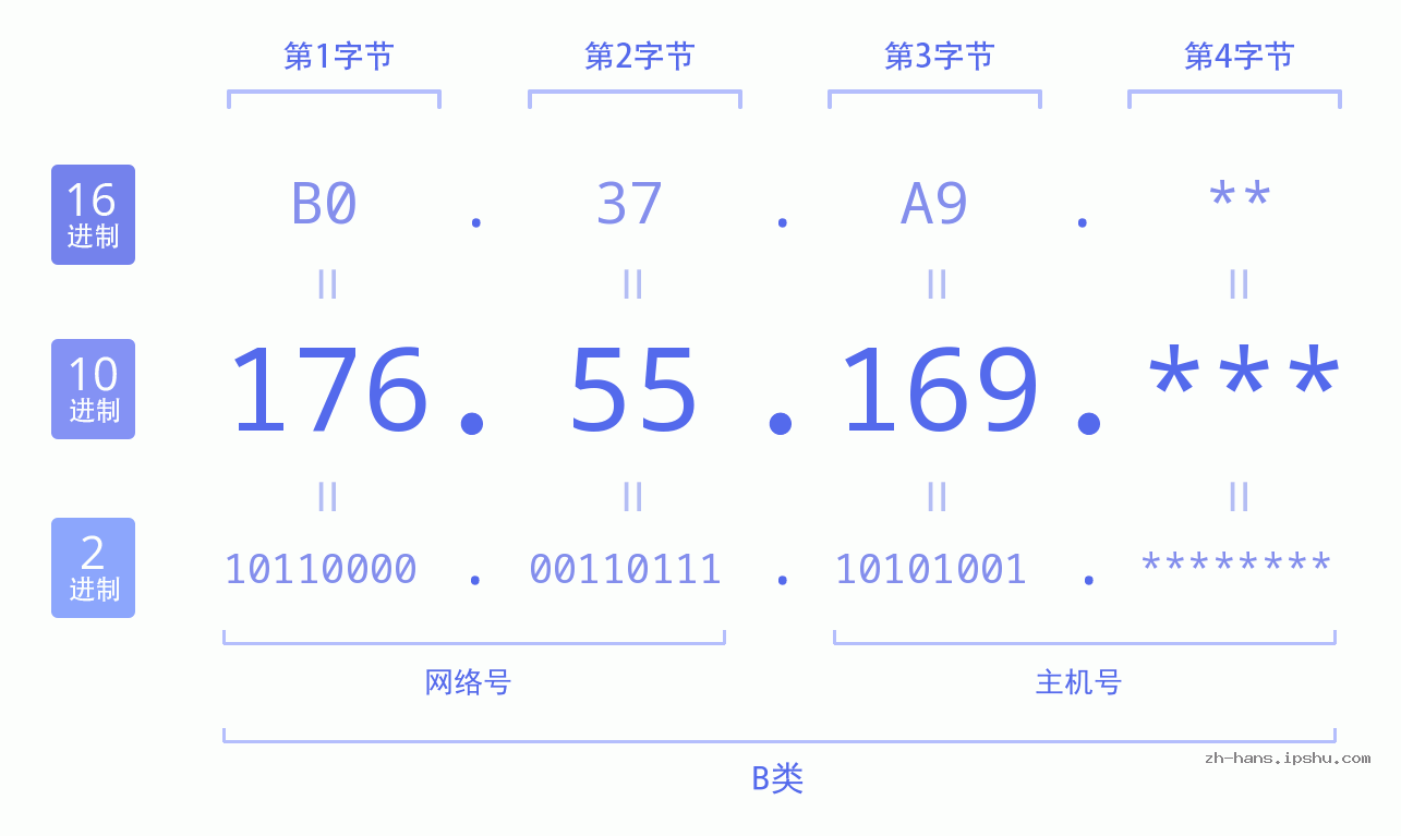 IP地址:176.55.169 数据结构图 二进制 十进制 十六进制 IPv4: 176.55.169 网络类型 网络号 主机号