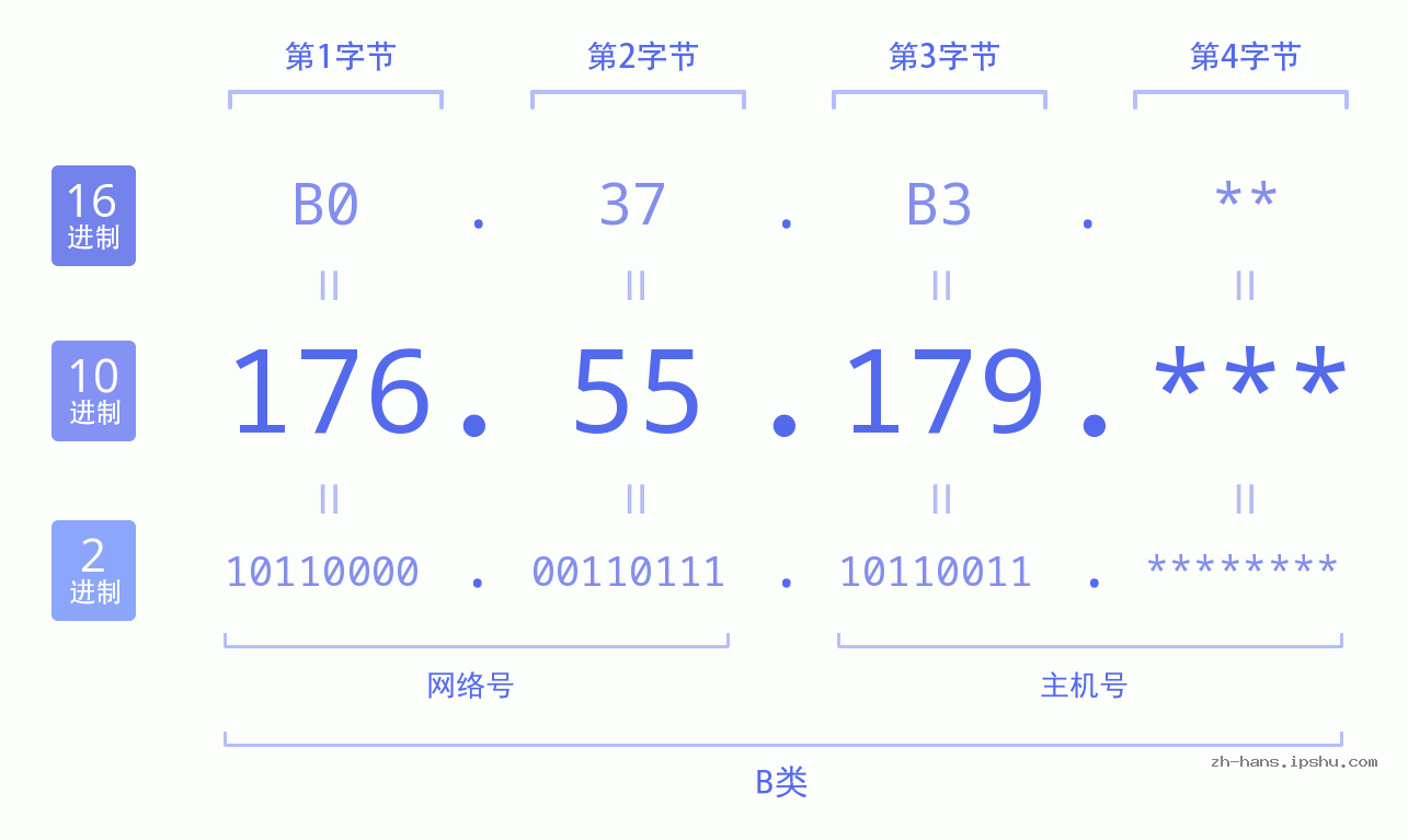 IP地址:176.55.179 数据结构图 二进制 十进制 十六进制 IPv4: 176.55.179 网络类型 网络号 主机号