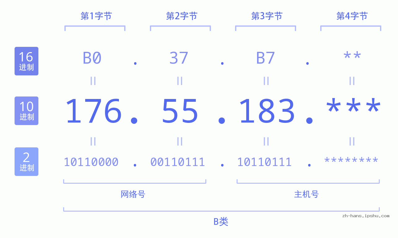IP地址:176.55.183 数据结构图 二进制 十进制 十六进制 IPv4: 176.55.183 网络类型 网络号 主机号
