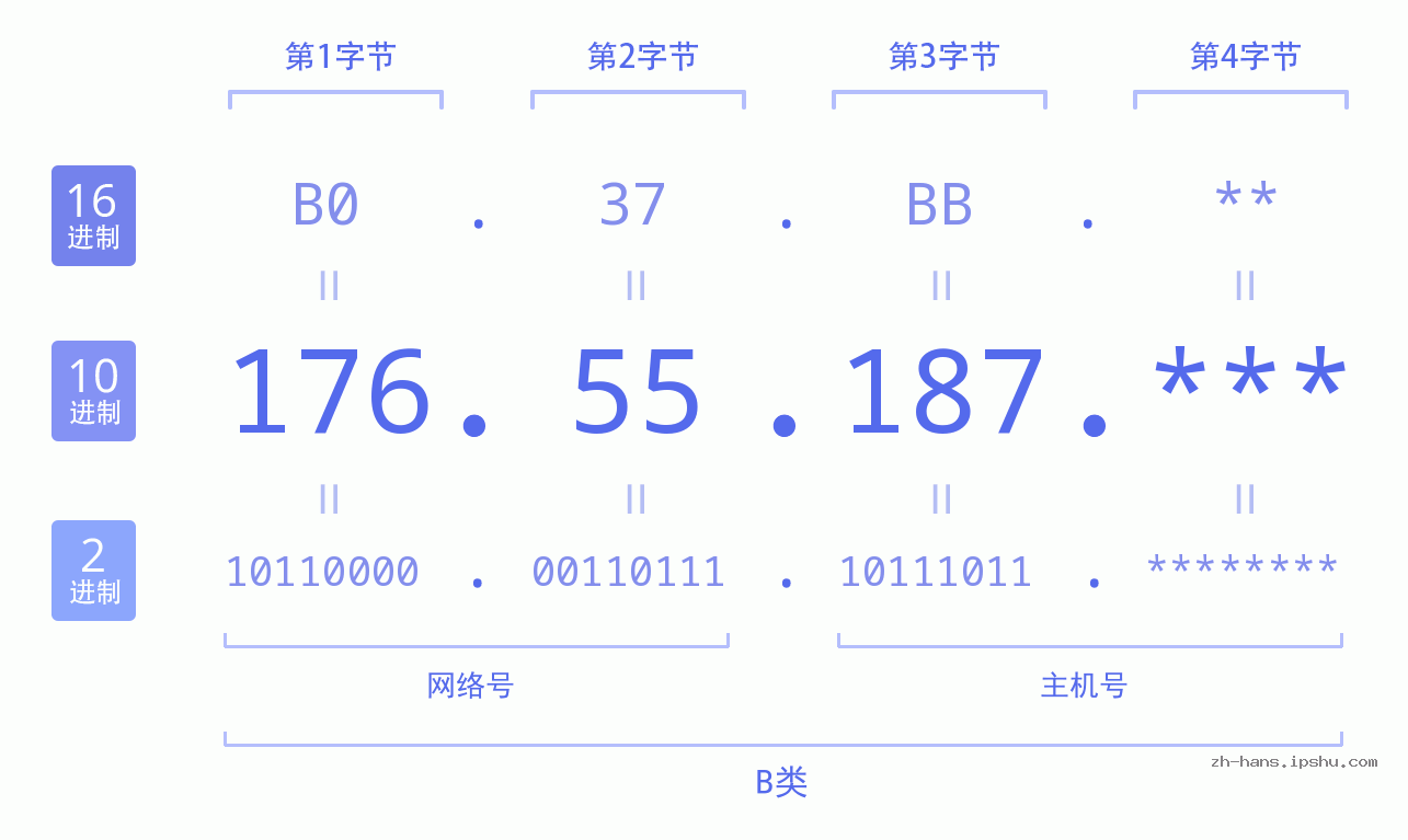 IP地址:176.55.187 数据结构图 二进制 十进制 十六进制 IPv4: 176.55.187 网络类型 网络号 主机号