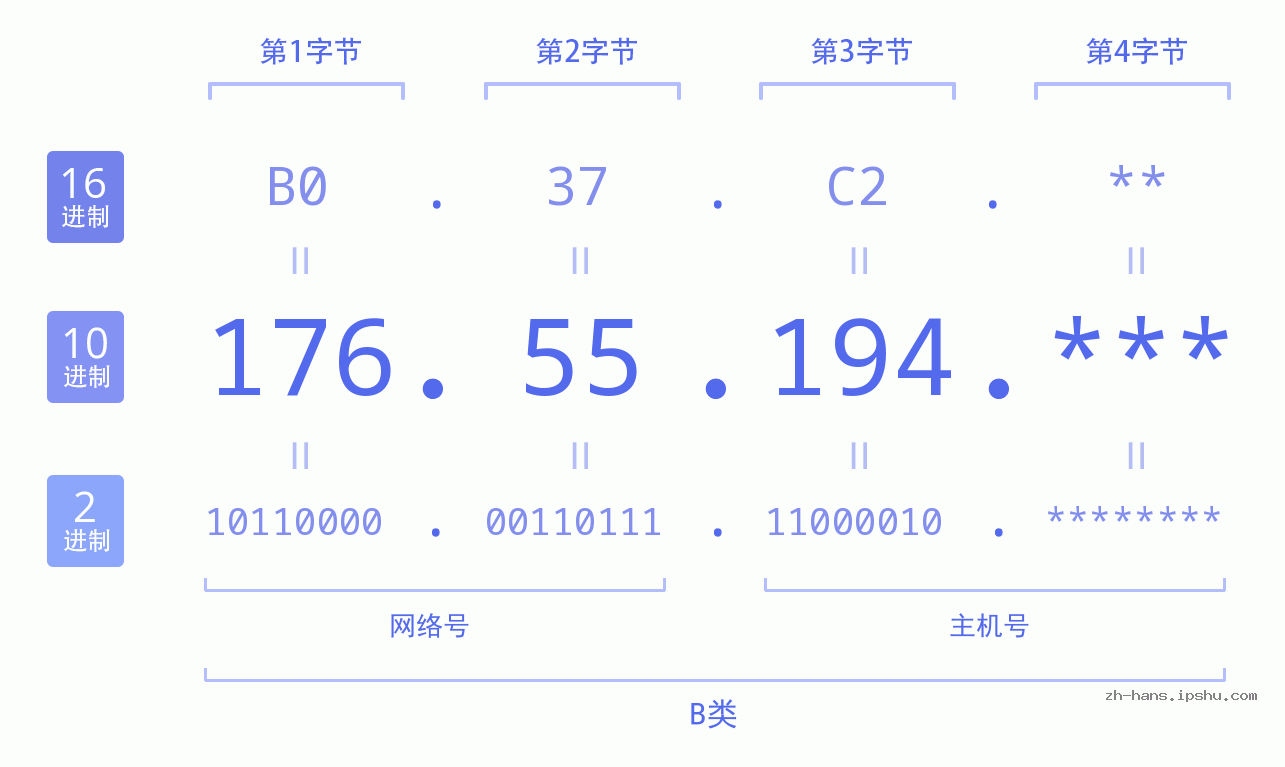 IP地址:176.55.194 数据结构图 二进制 十进制 十六进制 IPv4: 176.55.194 网络类型 网络号 主机号
