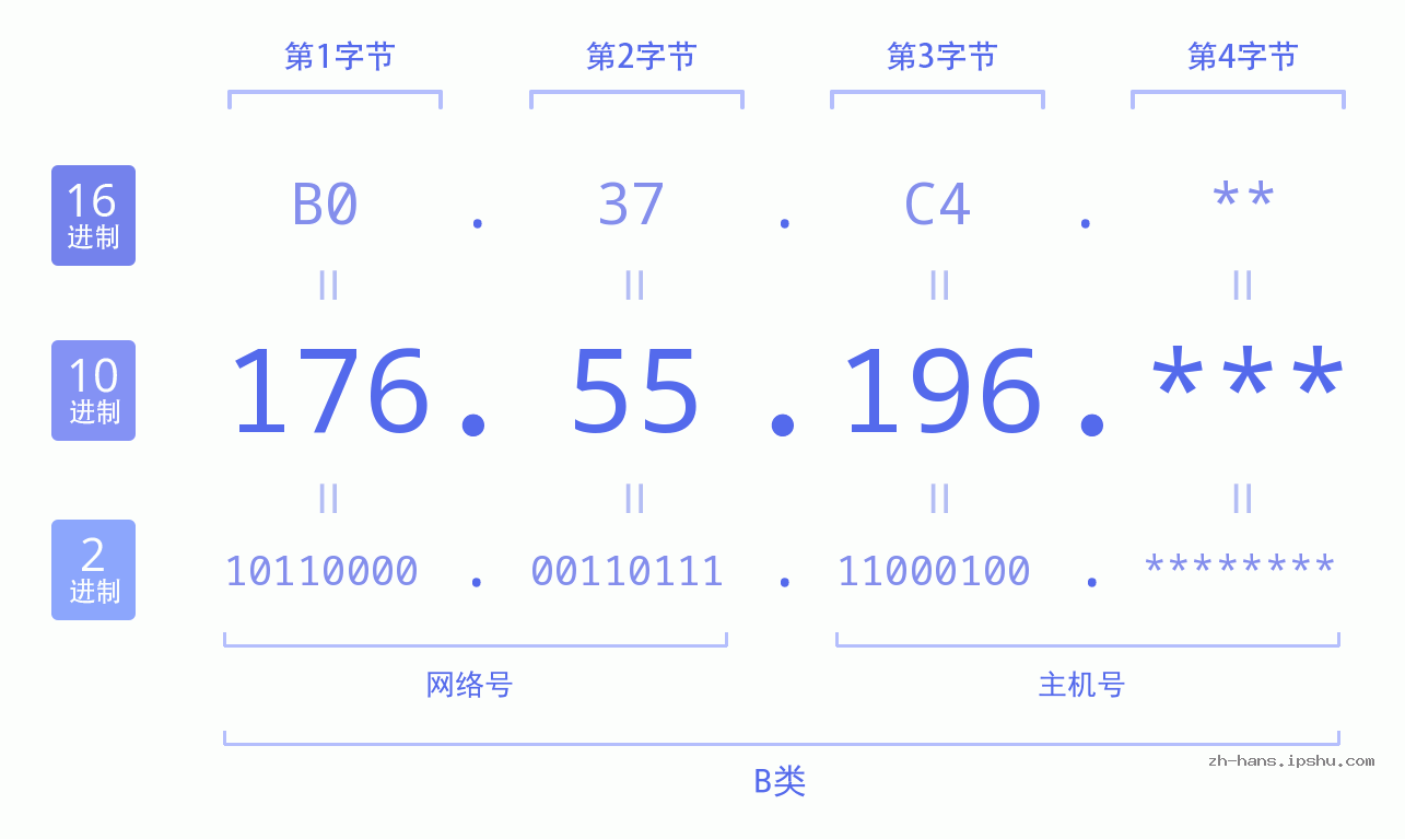 IP地址:176.55.196 数据结构图 二进制 十进制 十六进制 IPv4: 176.55.196 网络类型 网络号 主机号