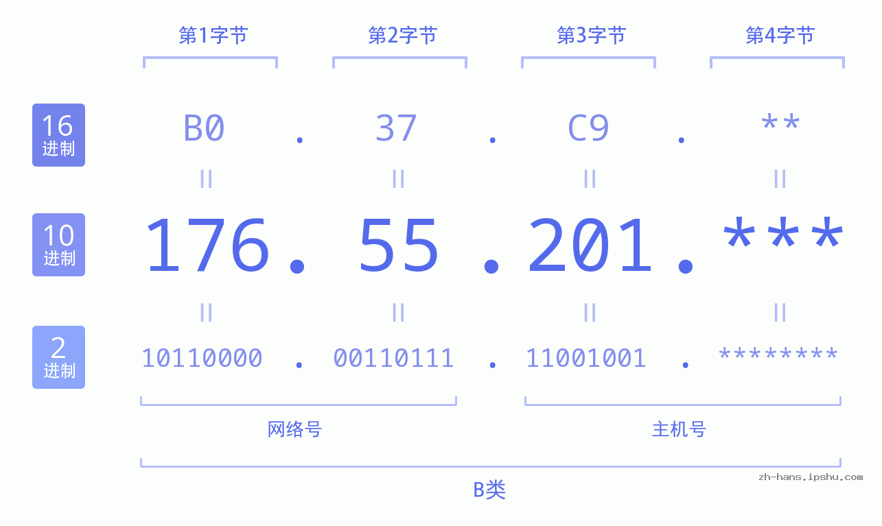 IP地址:176.55.201 数据结构图 二进制 十进制 十六进制 IPv4: 176.55.201 网络类型 网络号 主机号