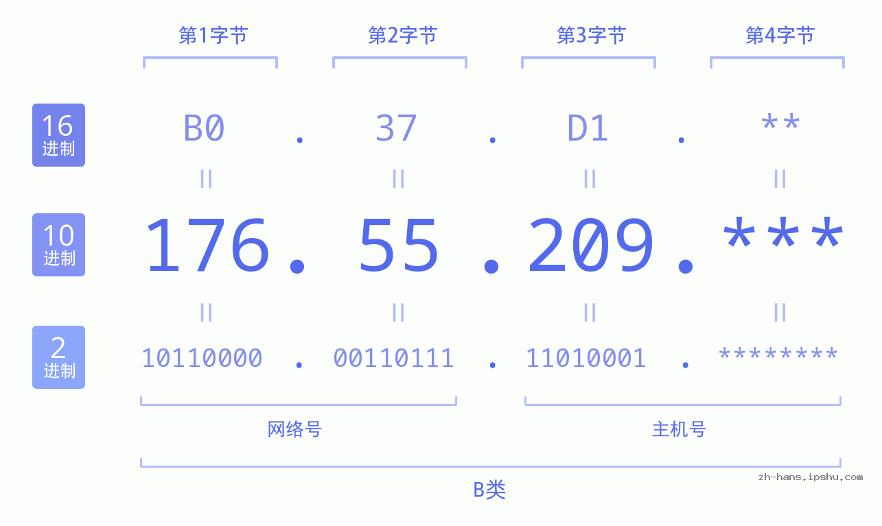 IP地址:176.55.209 数据结构图 二进制 十进制 十六进制 IPv4: 176.55.209 网络类型 网络号 主机号