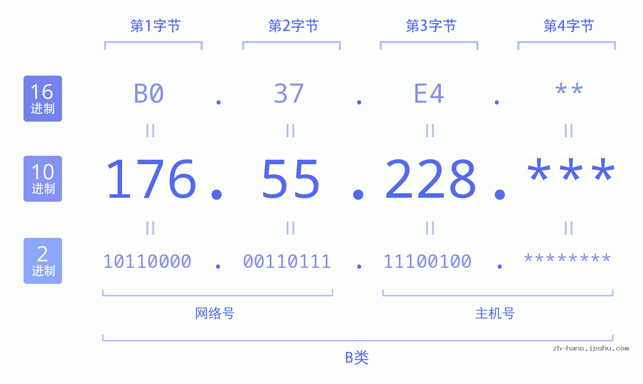 IP地址:176.55.228 数据结构图 二进制 十进制 十六进制 IPv4: 176.55.228 网络类型 网络号 主机号