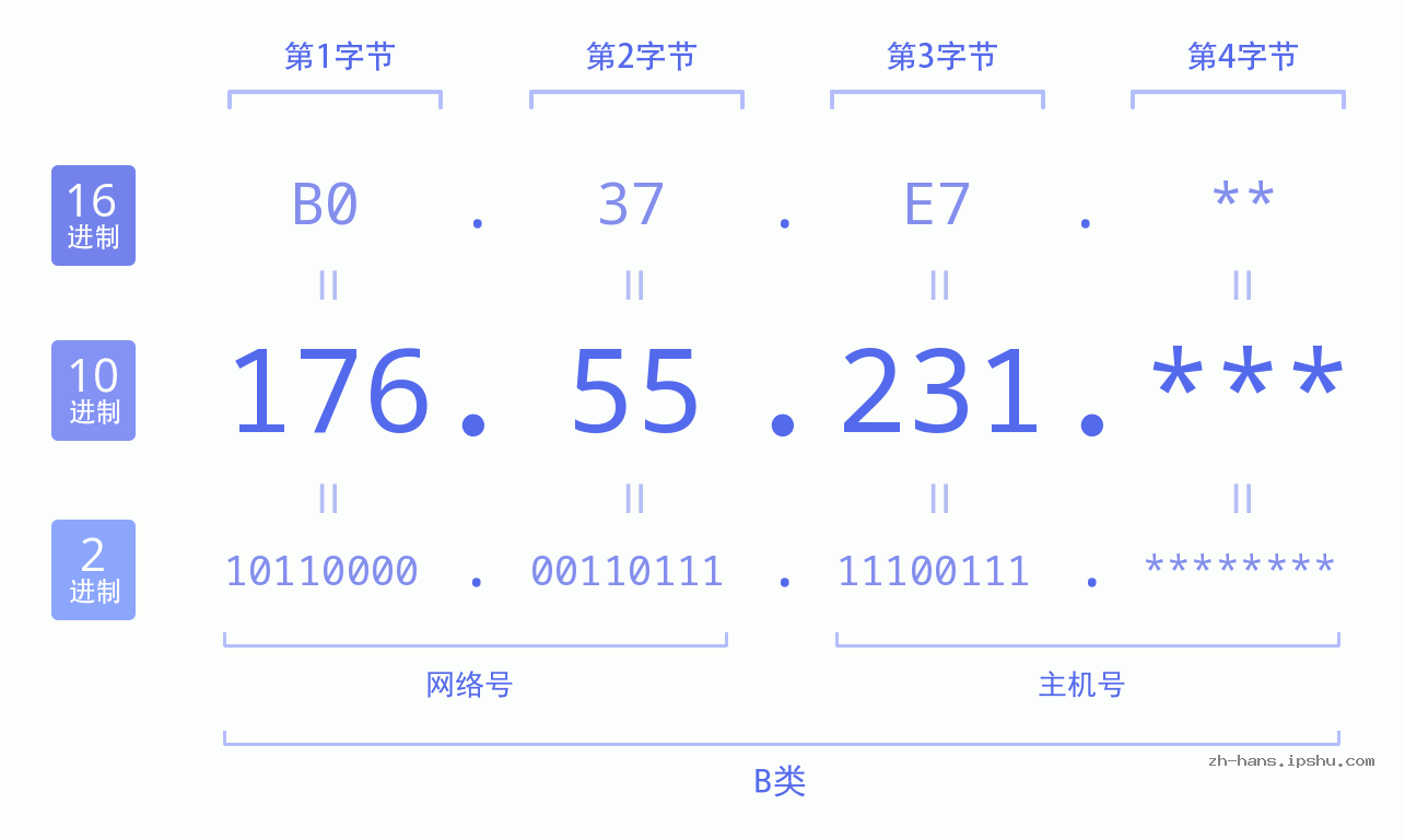 IP地址:176.55.231 数据结构图 二进制 十进制 十六进制 IPv4: 176.55.231 网络类型 网络号 主机号